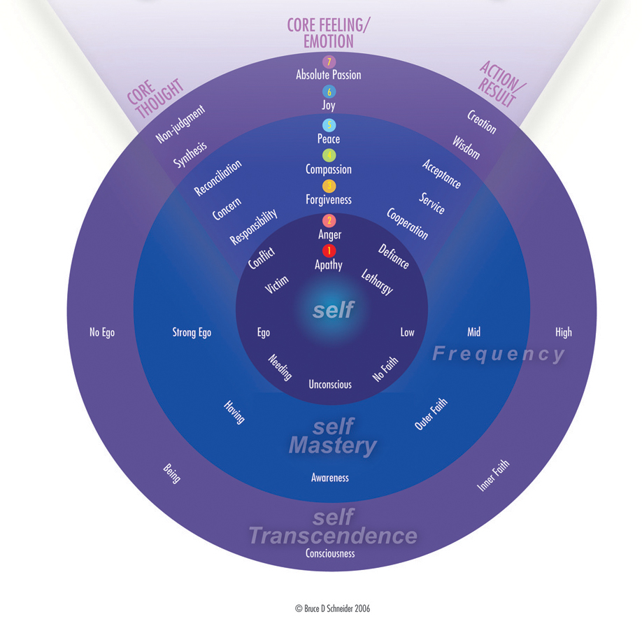 EnergeticSelfPerceptionChart Diane Chang